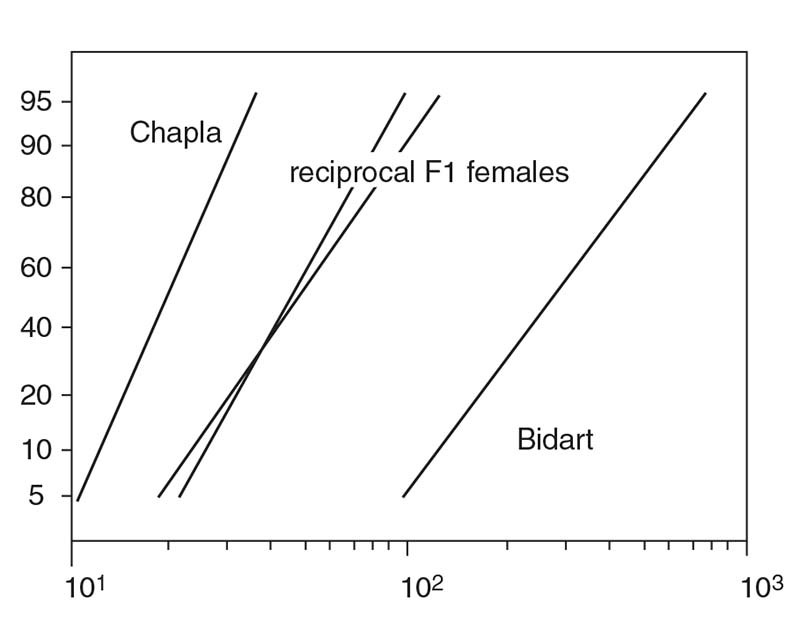 Acaricides or Miticides, Figure 6