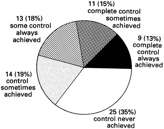 Pie chart showing the possible outcomes of releases of alien phytophagous organisms against invasive plants for the biological control of these weeds.