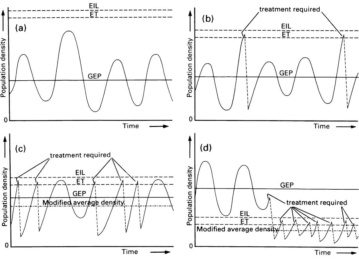 Schematic graphs of the fluctuations of theoretical insect populations in relation to their general equilibrium population (GEP), economic threshold (ET), and economic injury level (EIL).