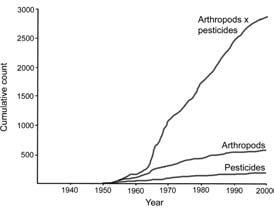 Cumulative increase in the number of arthropod species (mostly insects and mites) known to be resistant to one or more insecticides.