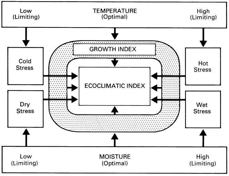 Flow diagram depicting the derivation of the “ecoclimatic index” (EI) as the product of population growth index and four stress indices.